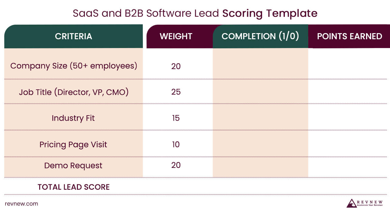 SaaS and B2B Software Lead Scoring Template