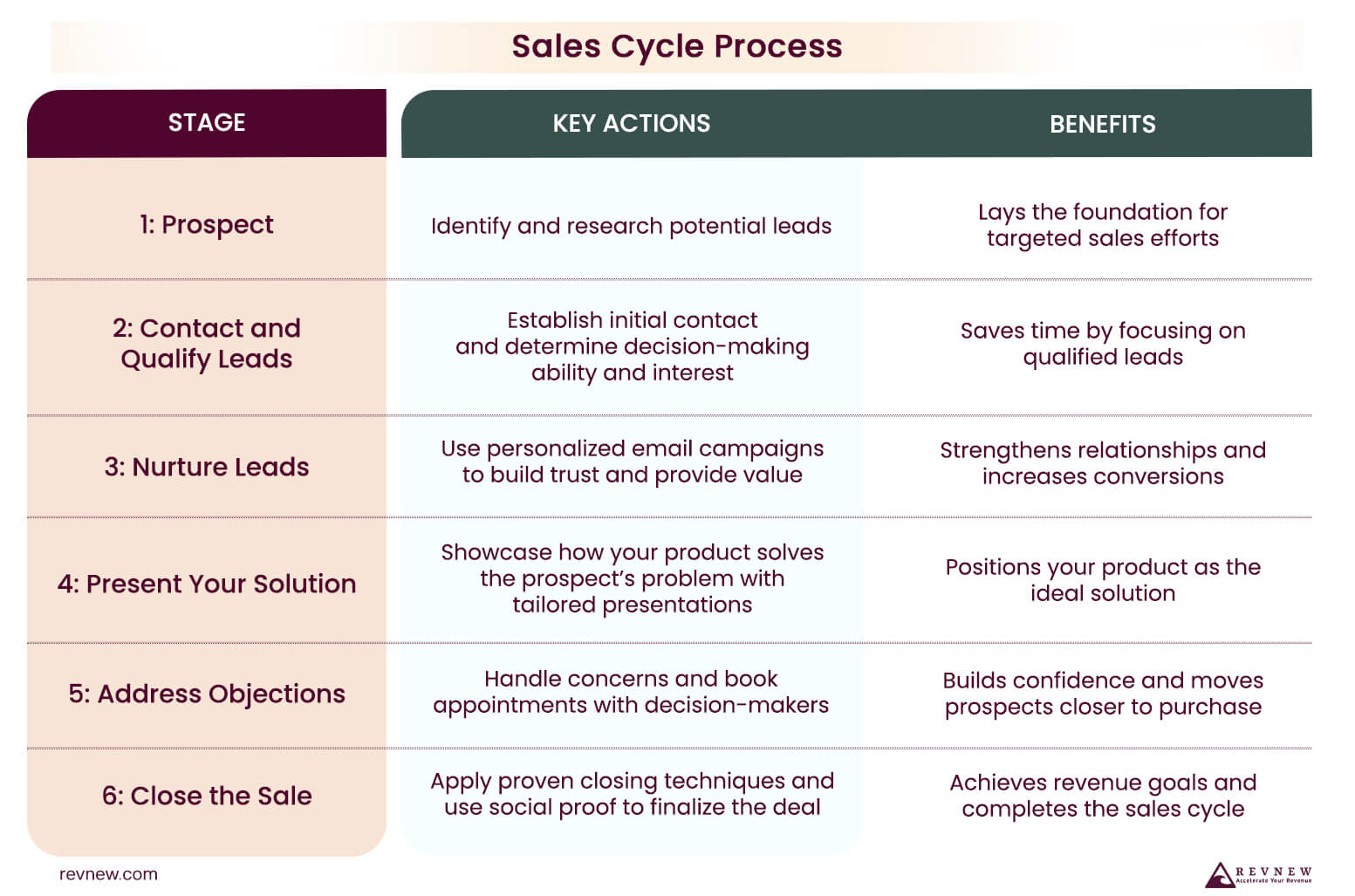 Sales Cycle Process