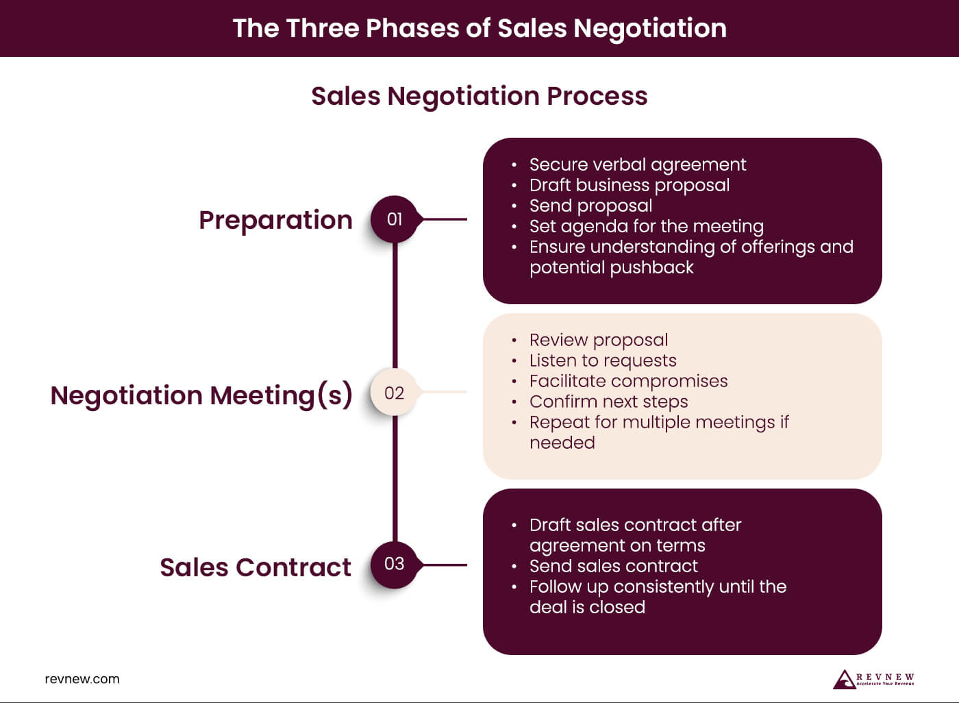 Sales Negotiation Process