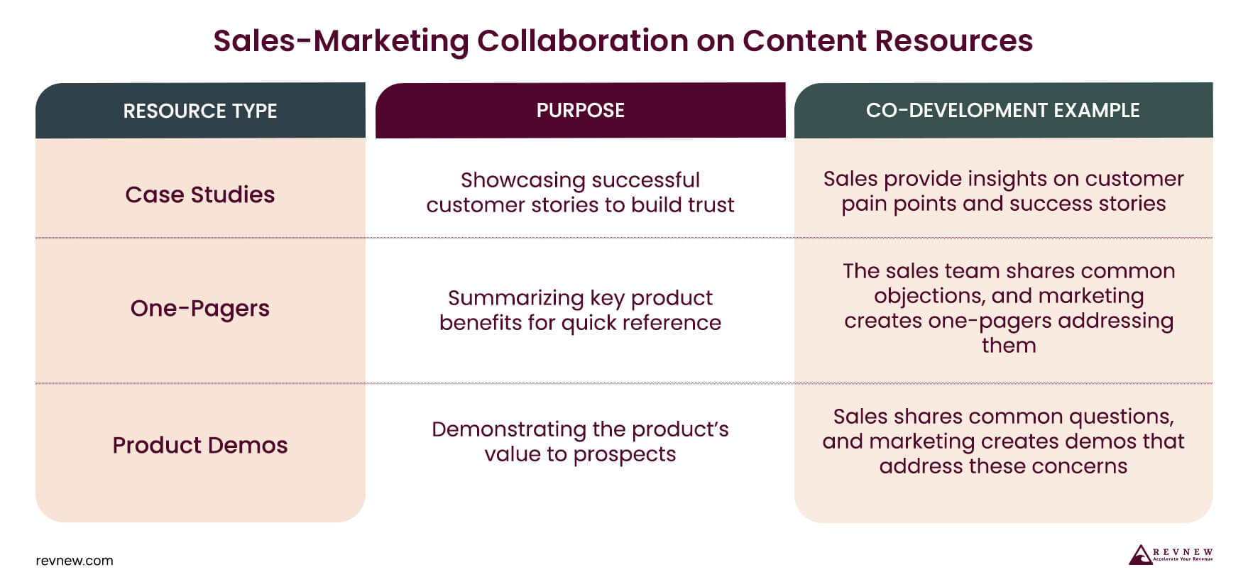 Sales-Marketing Collaboration on Content Resources