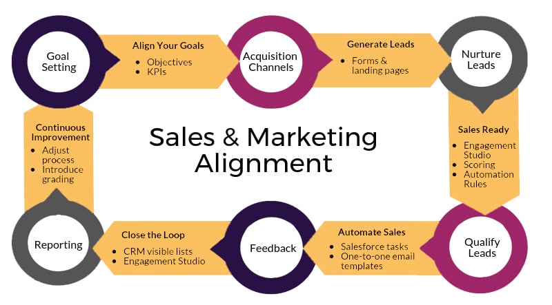account based marketing and sales