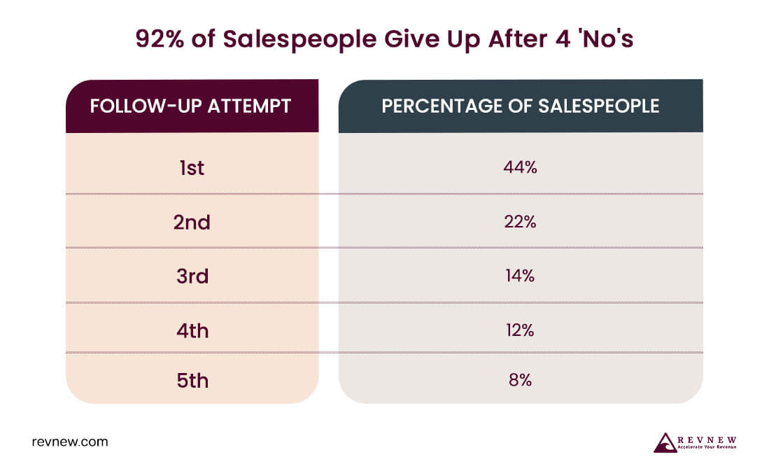 Salespeople Give Up