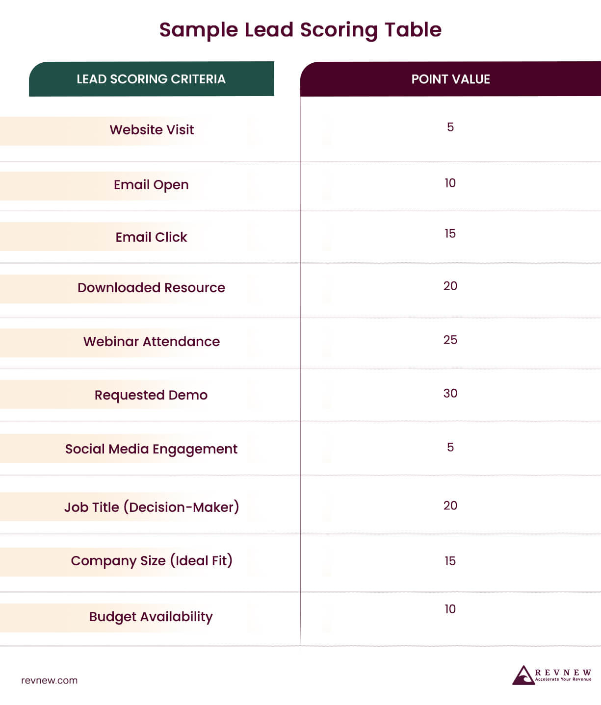Sample Lead Scoring Table