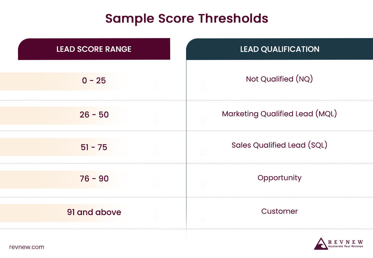 Sample Score Thresholds