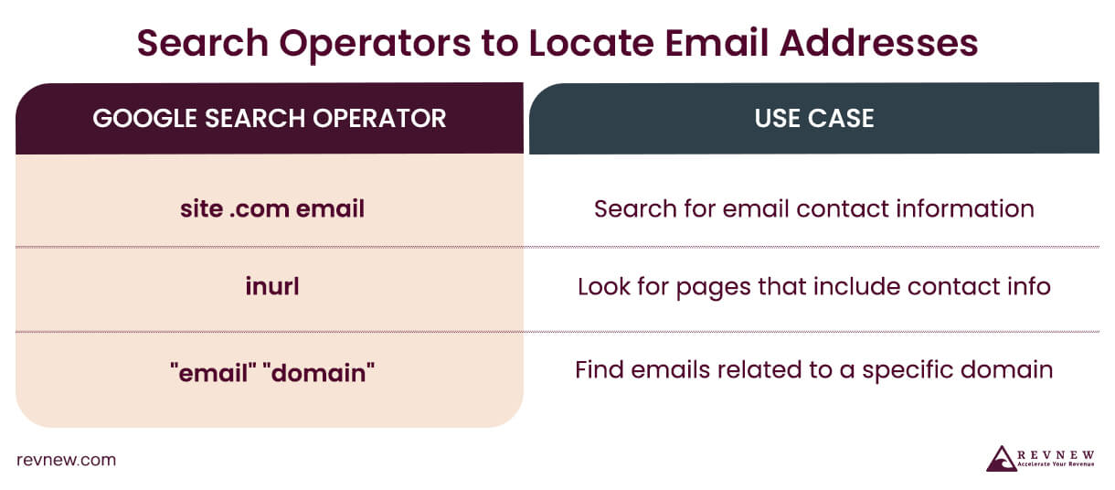 Search Operators to Locate Email Addresses