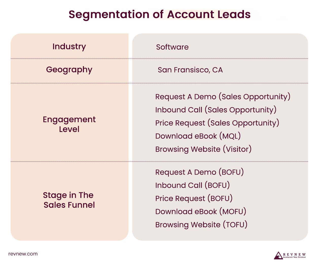 Segmentation of Account Leads