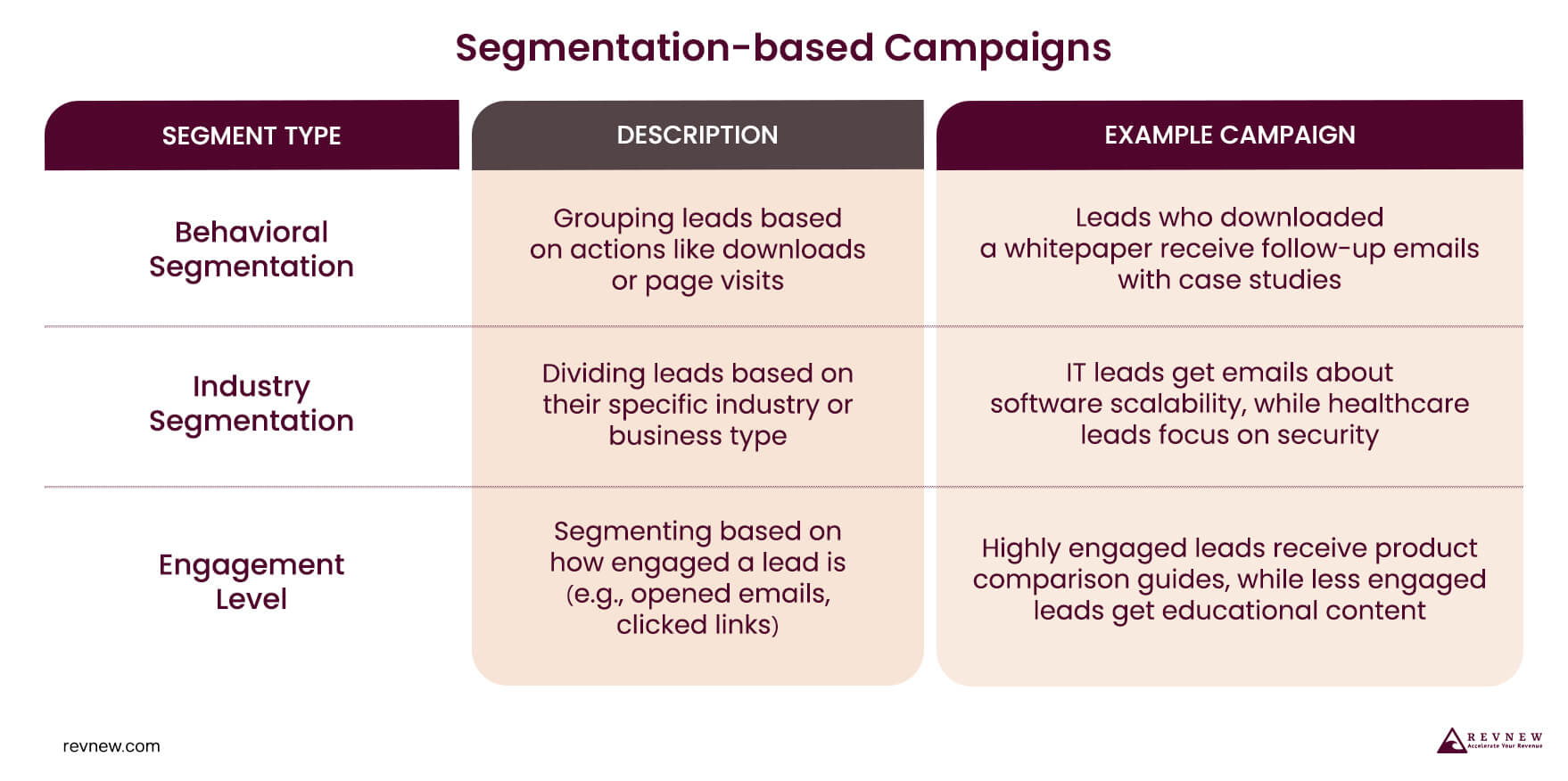 Segmentation-based Campaigns