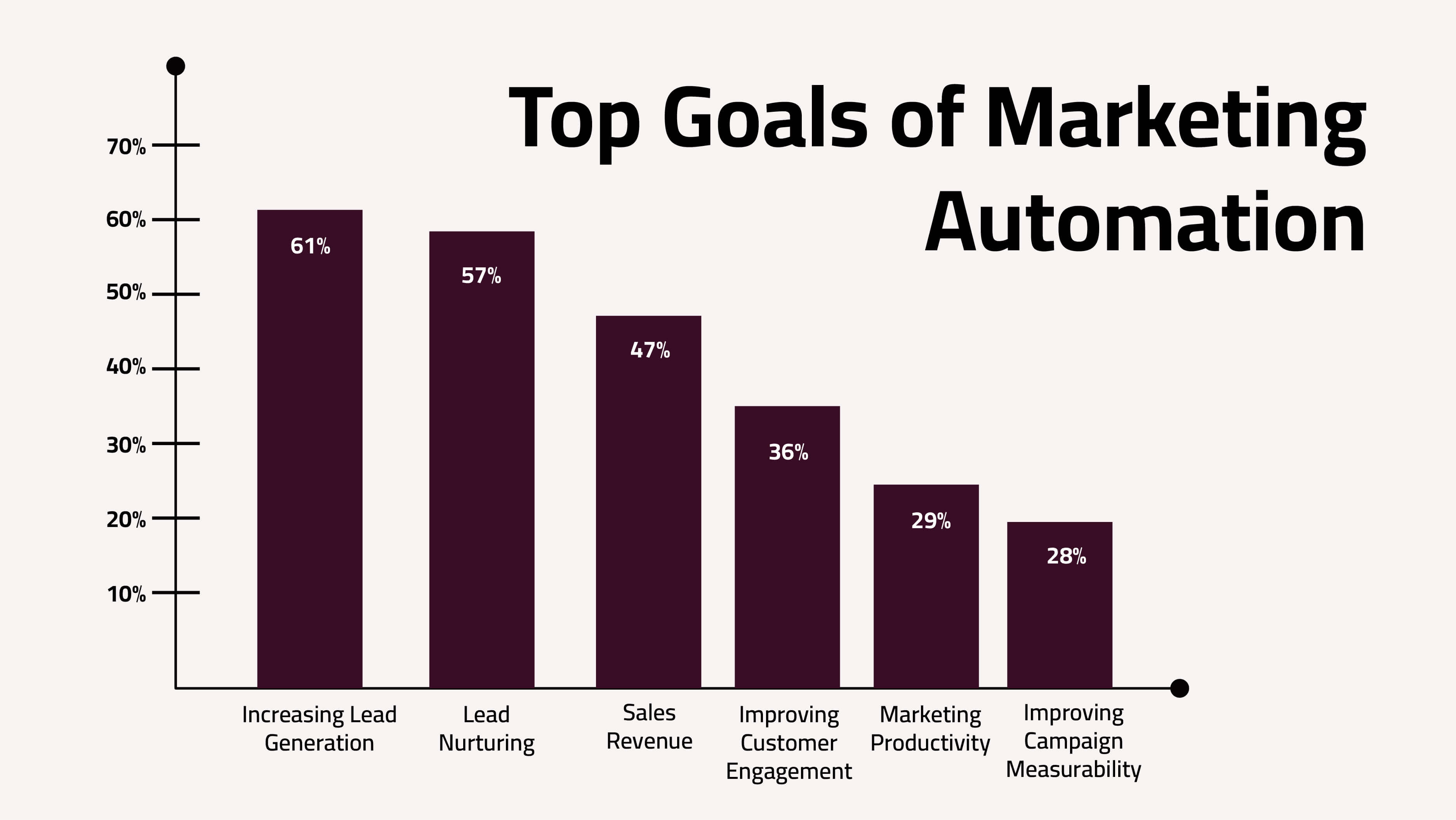 goals of marketing automation