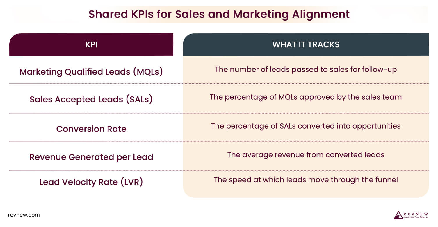 Shared KPIs for Sales and Marketing Alignment