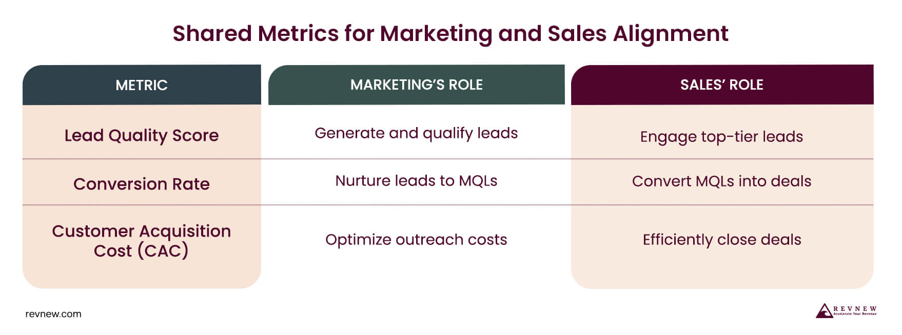 Shared Metrics for Marketing and Sales Alignment