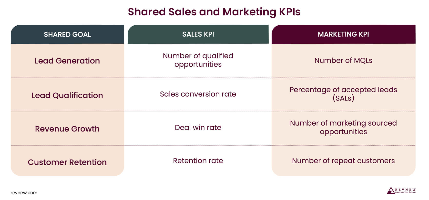 Shared Sales and Marketing KPIs