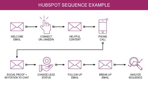 Simplifying-Hubspot-Automation-Sequence-For-You