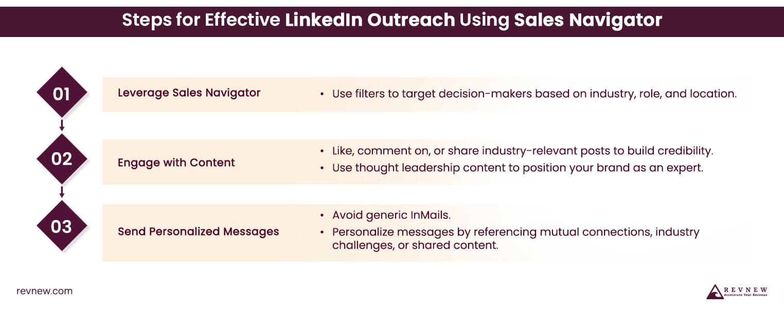 Steps for Effective LinkedIn Outreach Using Sales Navigator