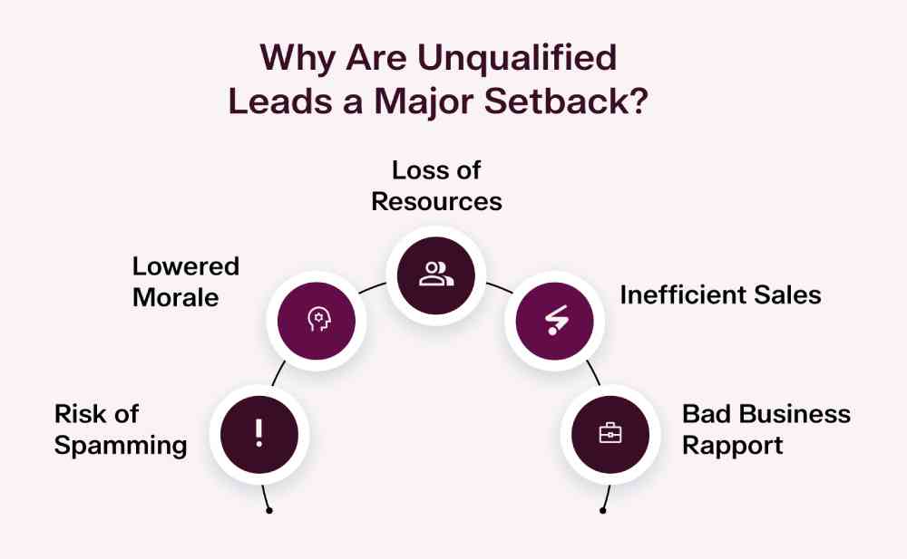 why are unqualified leads a major setback?