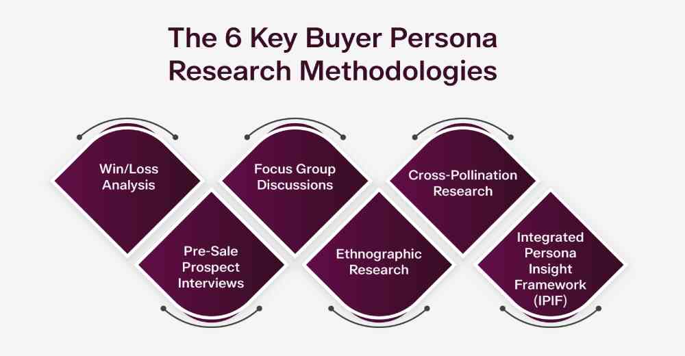 buyer persona research methodologies