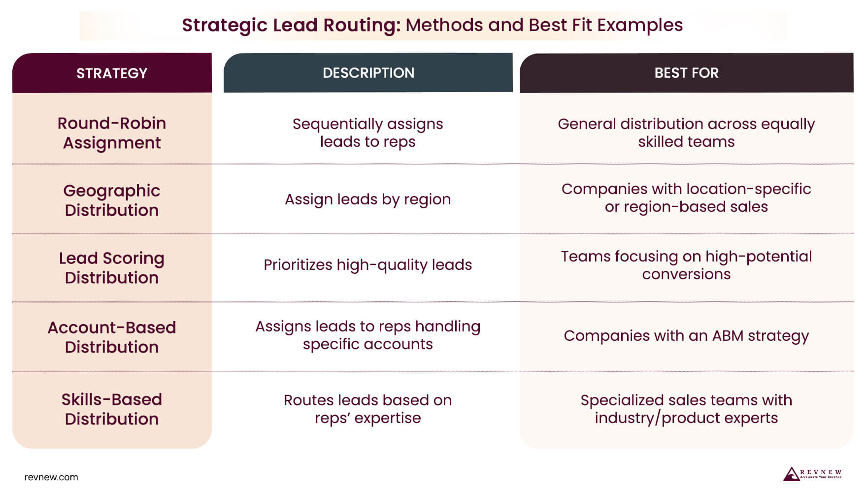 Strategic Lead Routing Methods and Best Fit Examples