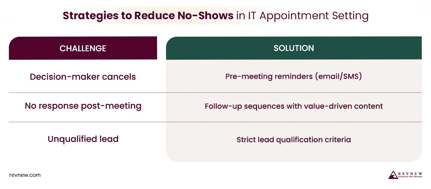 Strategies to Reduce No-Shows in IT Appointment Setting