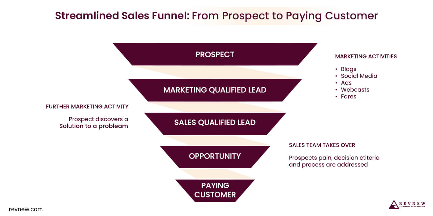 Streamlined Sales Funnel From Prospect to Paying Customer