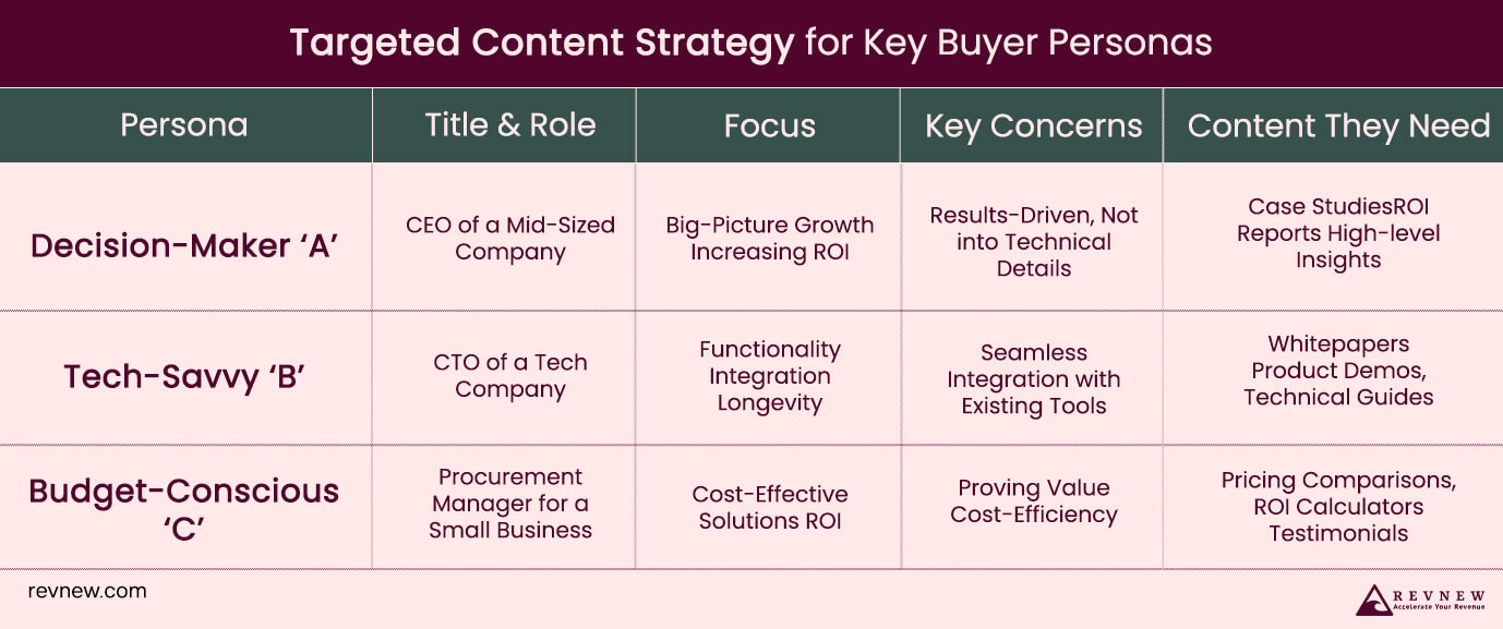 Targeted Content Strategy for Key Buyer Personas