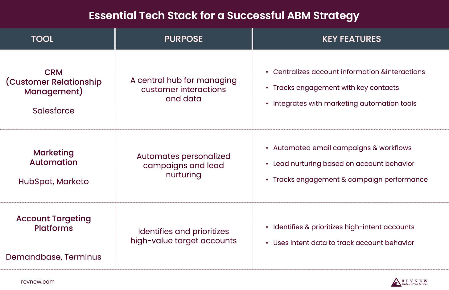 Tech Stack for ABM