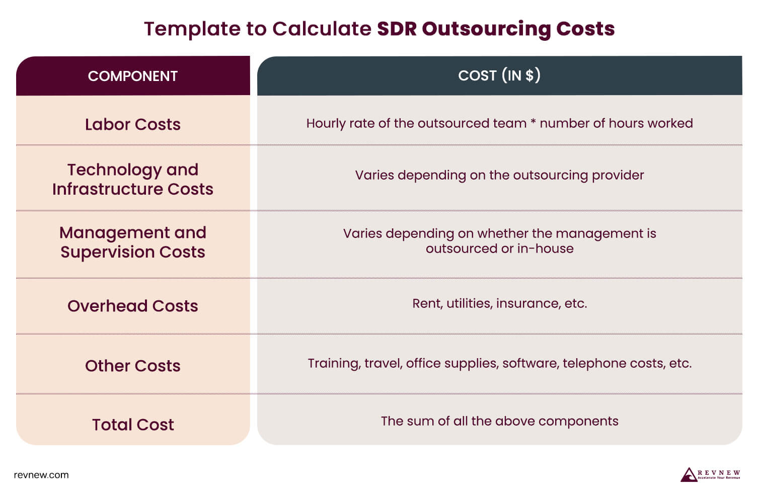 Template to Calculate SDR Outsourcing Costs