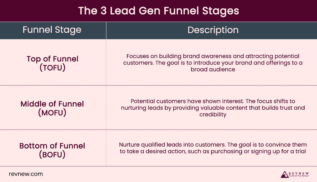 The 3 Lead Gen Funnel Stages