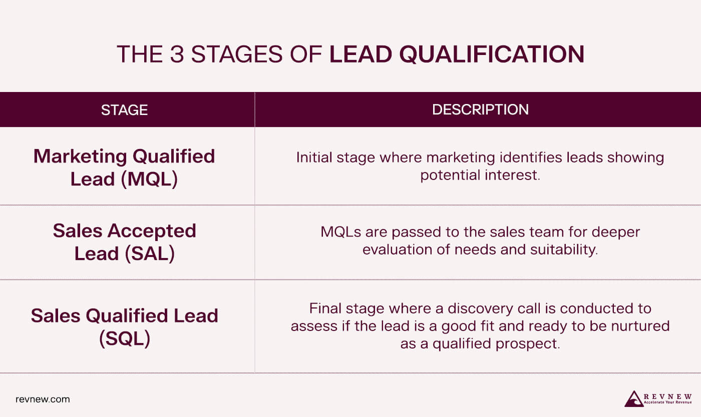 The 3 Stages of Lead Qualification