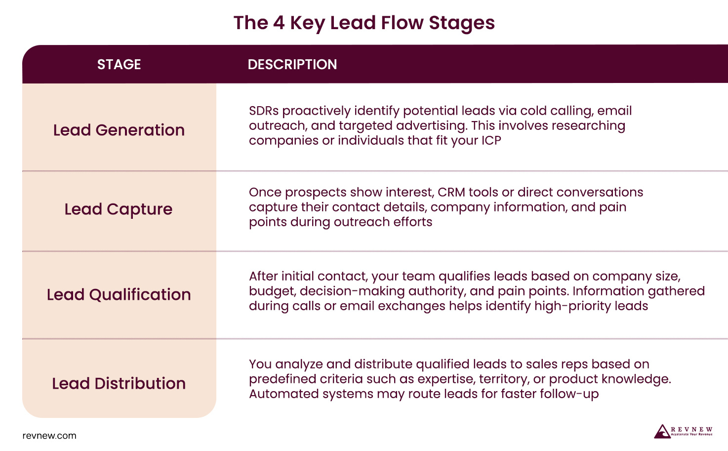 The 4 Key Lead Flow Stages