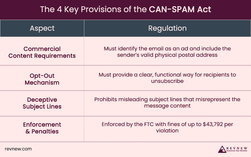 The 4 Key Provisions of the CAN-SPAM Act