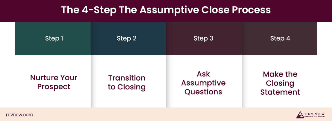 The 4-Step The Assumptive Close Process