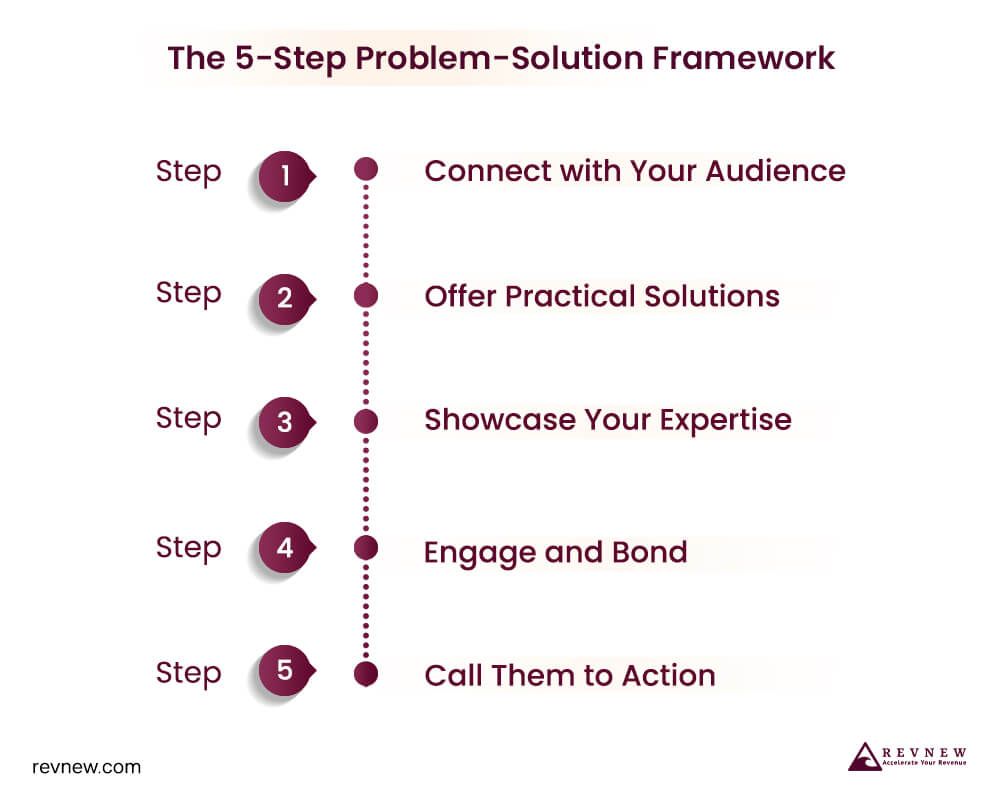 The 5-Step Problem-Solution Framework