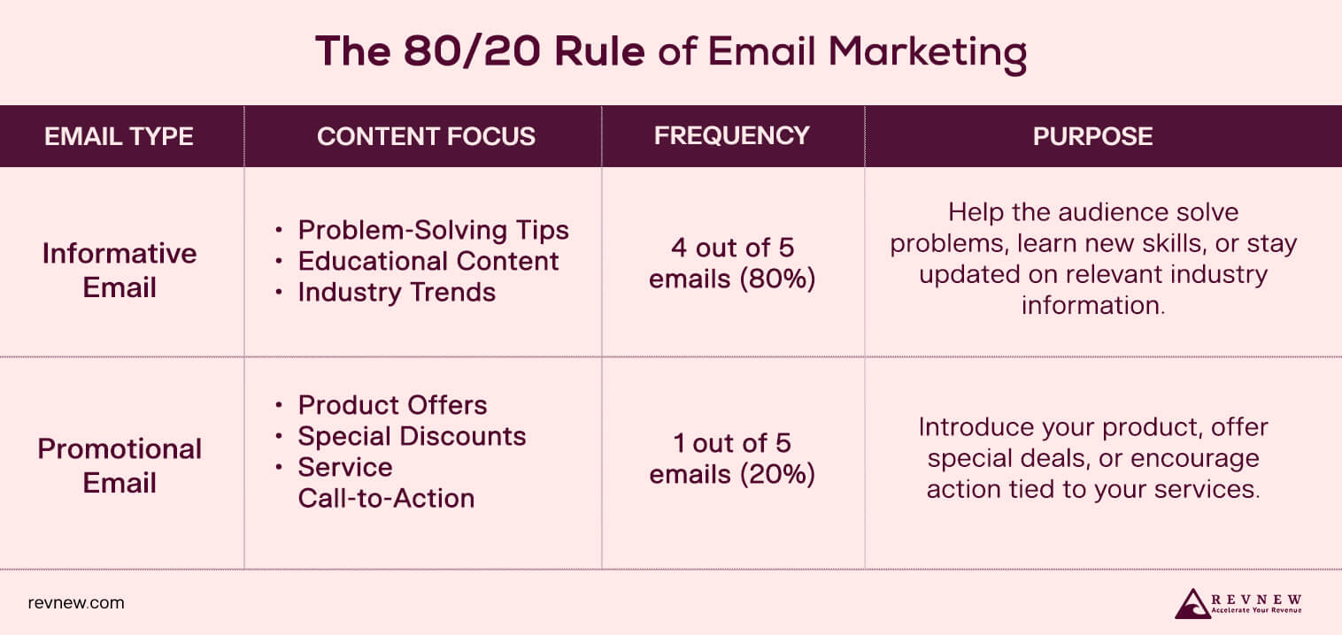 The 8020 Rule of Email Marketing