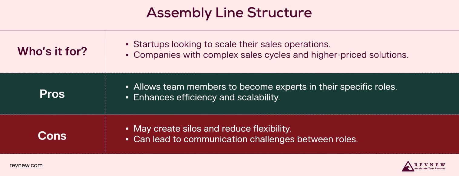 The Assembly Line Structure