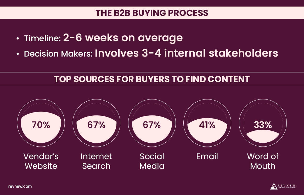 The B2B Buying Process