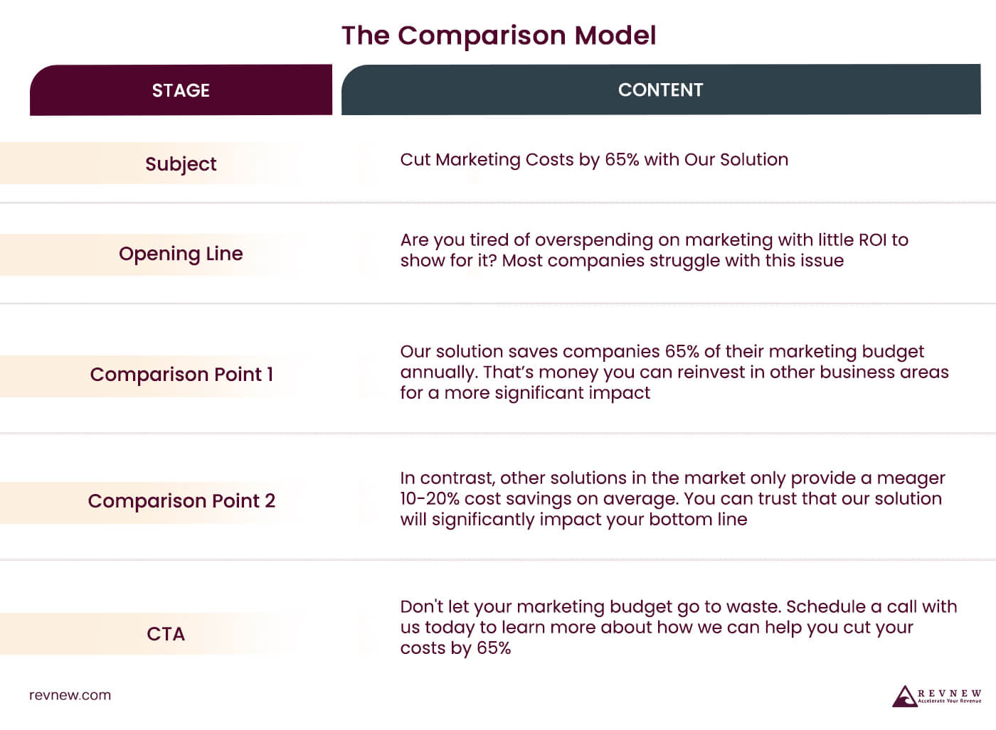 The Comparison Model