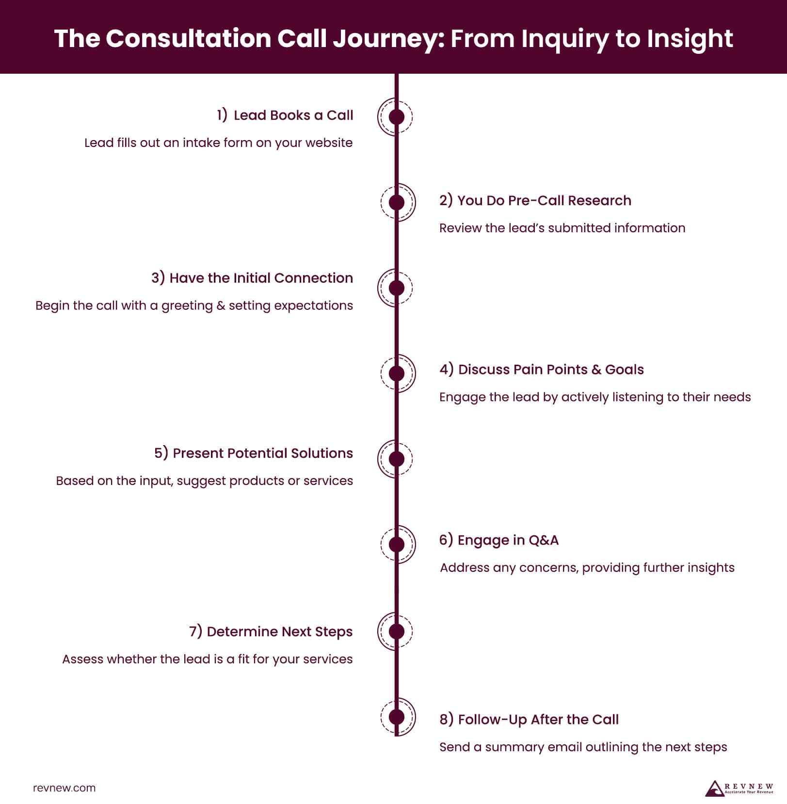 The Consultation Call Journey From Inquiry to Insight