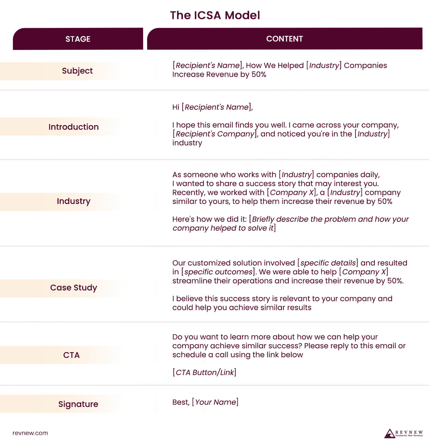 The ICSA Model