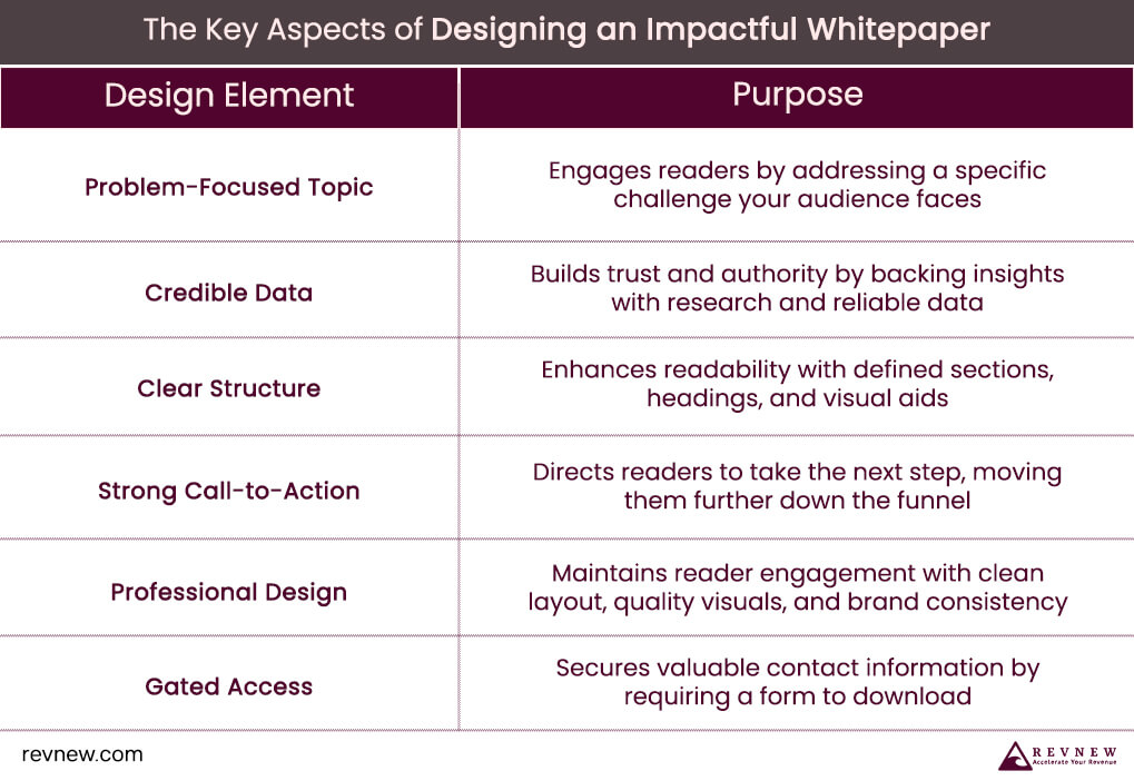 The Key Aspects of Designing an Impactful Whitepaper