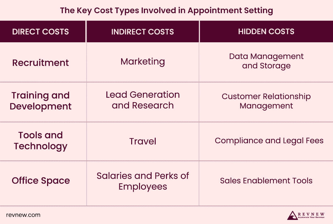 The Key Cost Types Involved in Appointment Setting