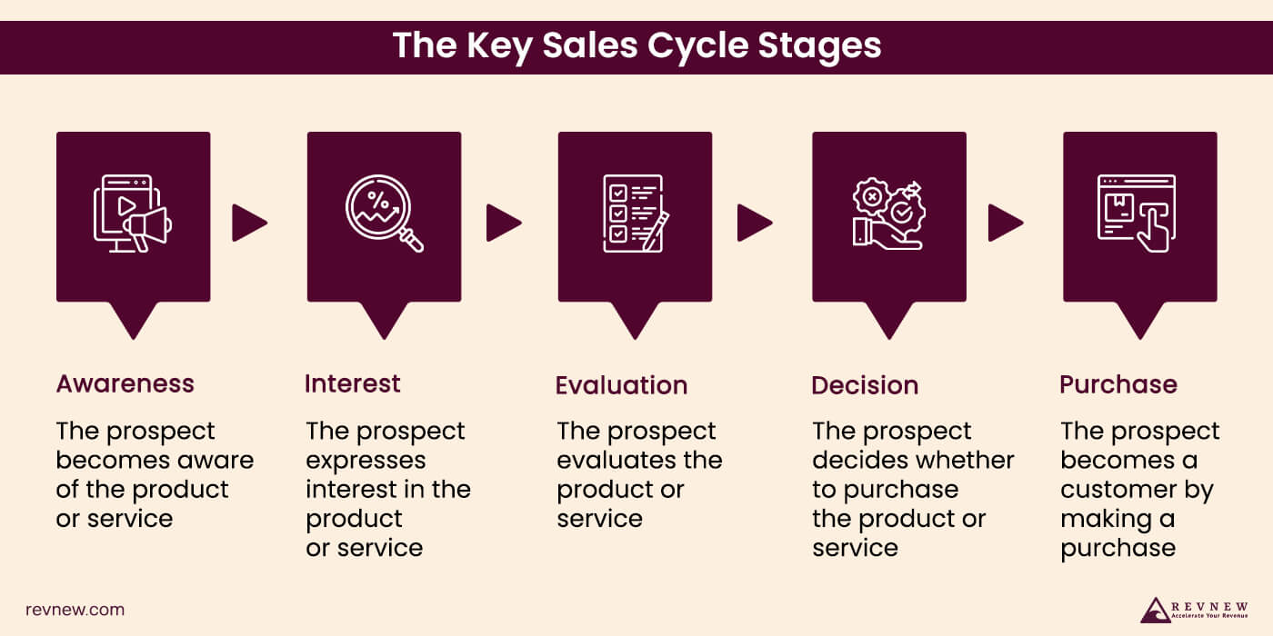 The Key Sales Cycle Stages