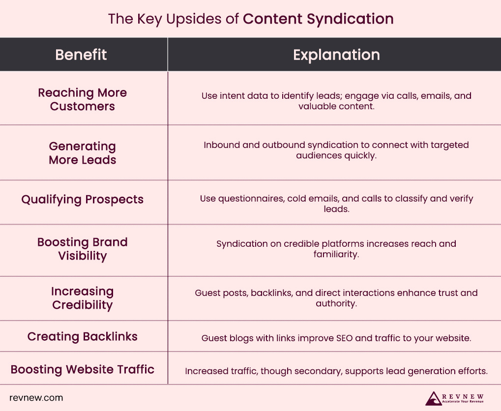 The Key Upsides of Content Syndication