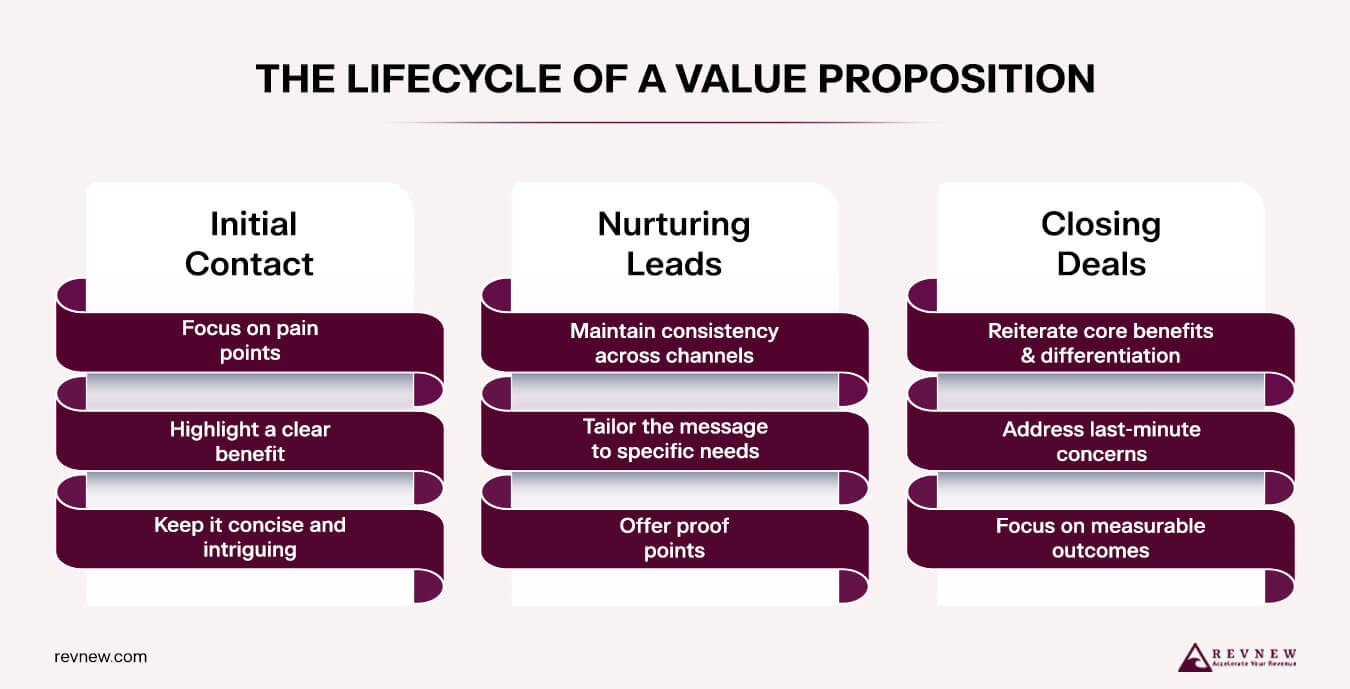 The Lifecycle of a Value Proposition V3