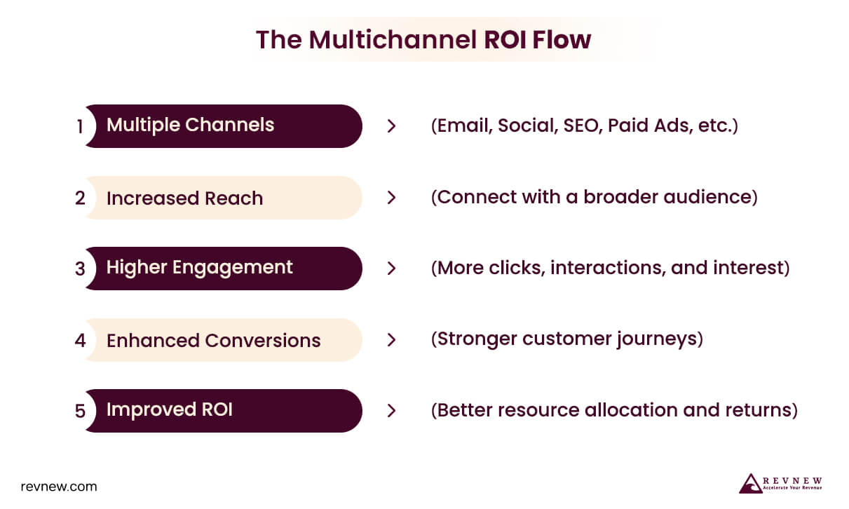 The Multichannel ROI Flow