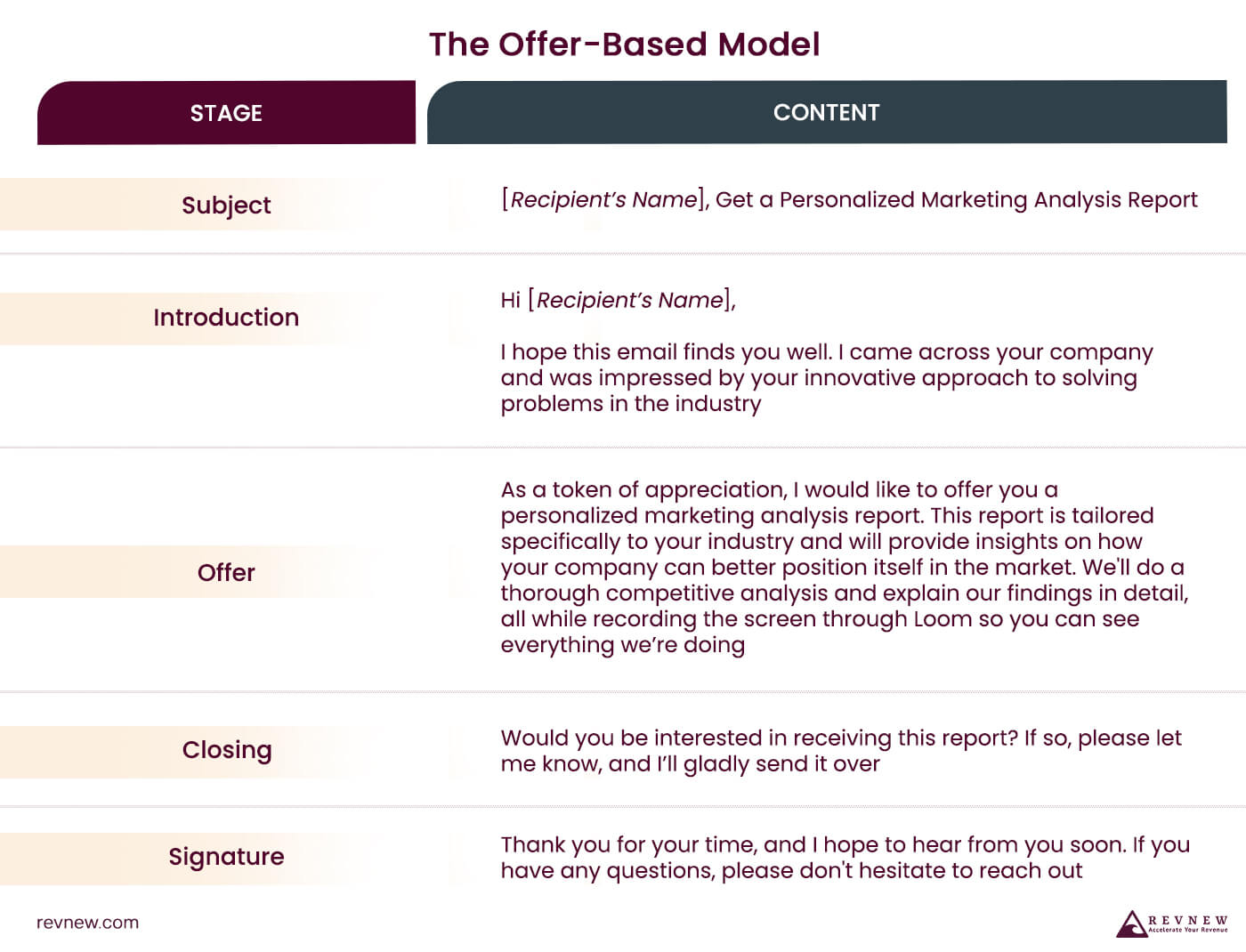 The Offer-Based Model