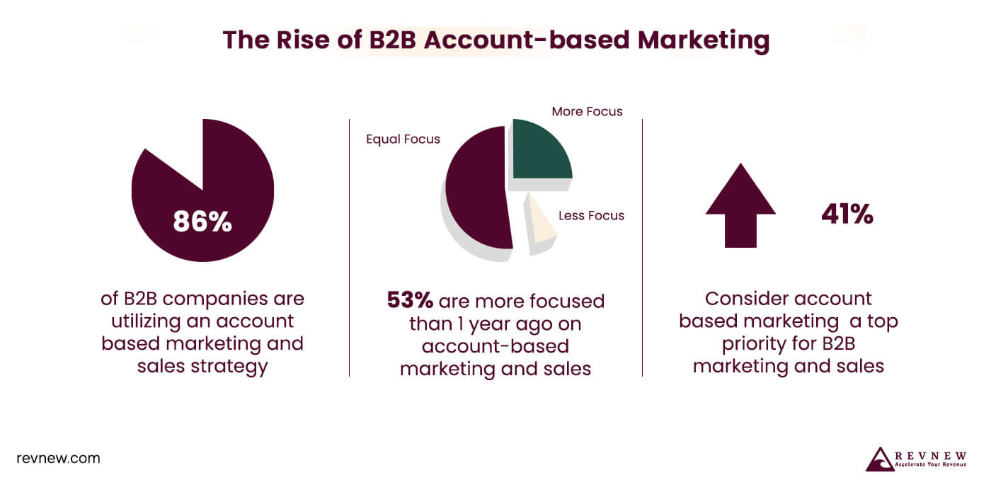 The Rise of B2B Account-based Marketing
