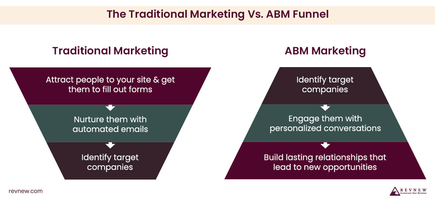 The Traditional Marketing Vs. ABM Funnel