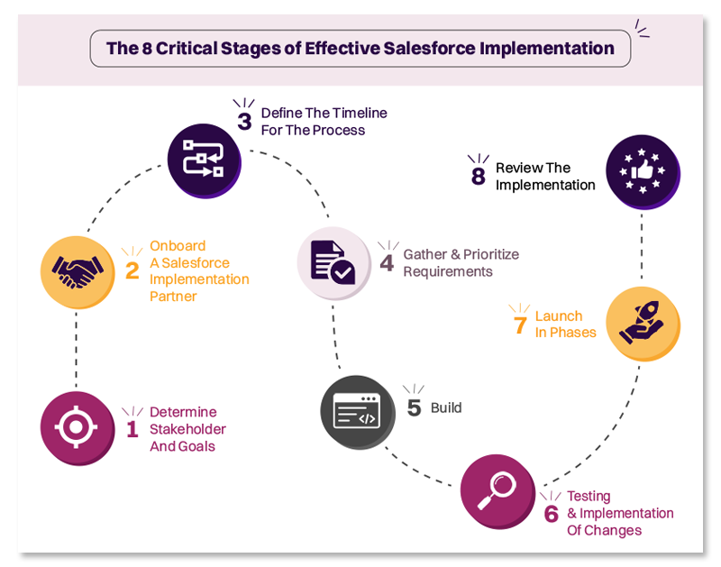 salesforce implementation stages