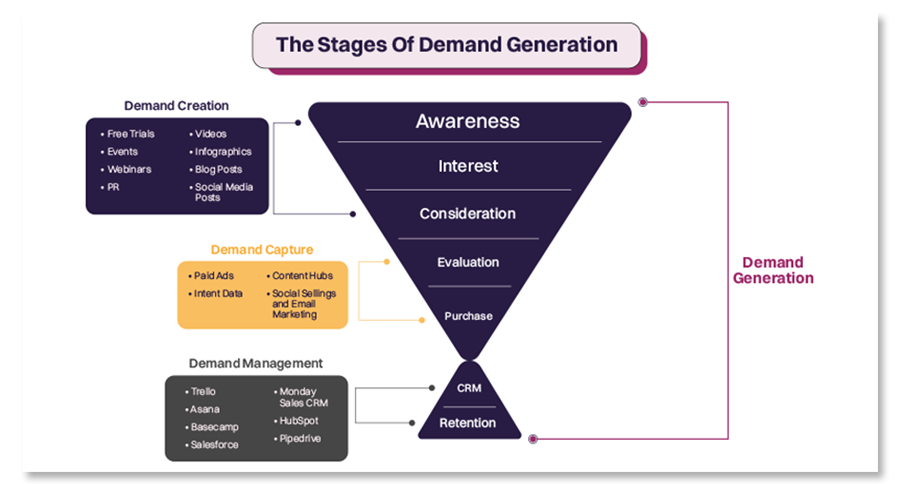 Stages Of Demand Generation