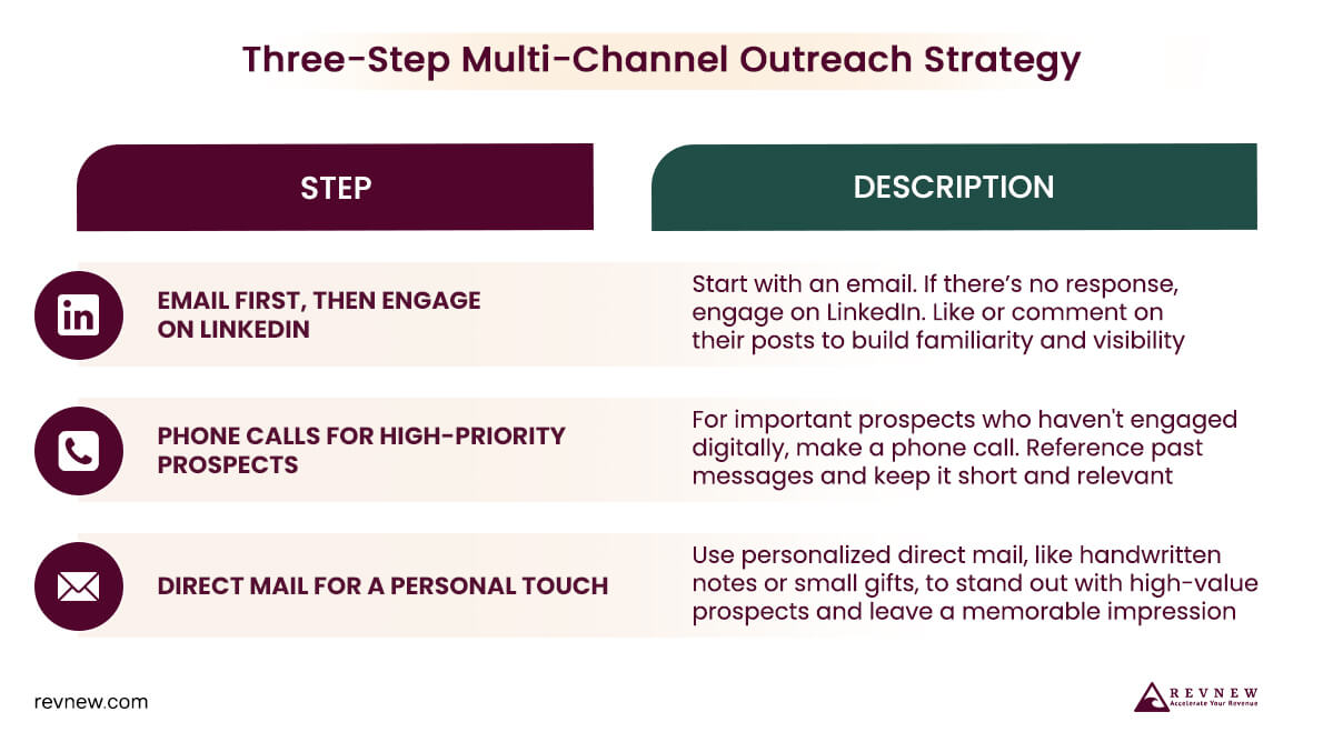 Three-Step Multi-Channel Outreach Strategy