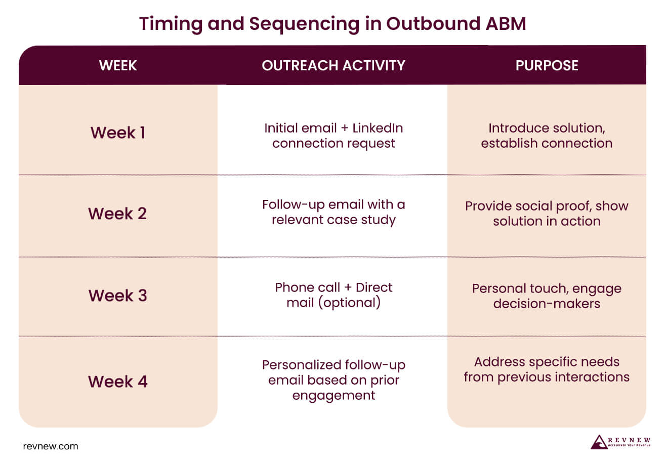 Timing and Sequencing in Outbound ABM